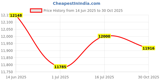 amazon.in HER H6644PKR01 Can Liners, Prime Resin, 33 x 44, 1.3 mils, Black, 100/Carton Price History Graph from 14 Jun 2025 to 30 Oct 2025