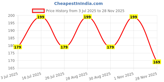 amazon.in HER HEAL SP 4 Ultra Brightening Toothpaste Advanced Whitening Formula for Stain Removal and Enamel Protection 50GM Fresh Mint (PACK OF 1) her heal Price History Graph from 3 Jul 2025 to 27 Nov 2025