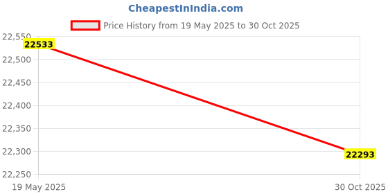 amazon.in HER High-Density Coreless Roll Waste Can Liners, 40-45 gal, 22 mic, 40x48, Black (Z8048VKR01) Price History Graph from 19 May 2025 to 30 Oct 2025