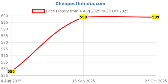 amazon.in HERAKLEON Plastic & Vinyl Restorer – All-in-One Polish & Sealant | Multipurpose for Car & Bike | Restores Faded Dashboard, Plastic, Fiber, Vinyl & Trim – 500ml Price History Graph from 4 Aug 2025 to 23 Oct 2025