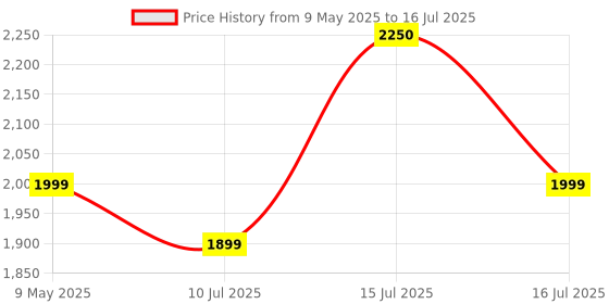 amazon.in Heranba Delfog For The Control Of Mosquitoes Through Thermal Fogging- 1L Price History Graph from 9 May 2025 to 16 Jul 2025
