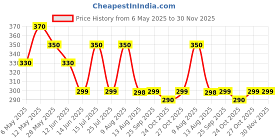 amazon.in Heranba Roachgone For The Control Of Cockroaches- 35gm | Strong Cockroach Killer Gel For Home Price History Graph from 6 May 2025 to 30 Nov 2025