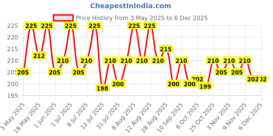 amazon.in Herb Essential Arjun ki Chaal- Raw |Terminalia Arjuna Bark | Raw Dry Premium Arjun Tree Bark |For Cardiovascular Health & Lowers Bad Cholesterol | 100% Natural, Sun Dried | 400g herb essential Price History Graph from 3 May 2025 to 4 Dec 2025