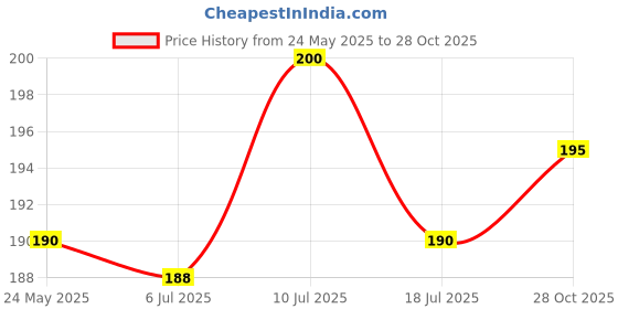 amazon.in Herb Essential Beetroot Powder for Skin & Hair, 100 g | 100% Natural Powder | Hydrates & Nourishes Hair & Skin Price History Graph from 24 May 2025 to 28 Oct 2025