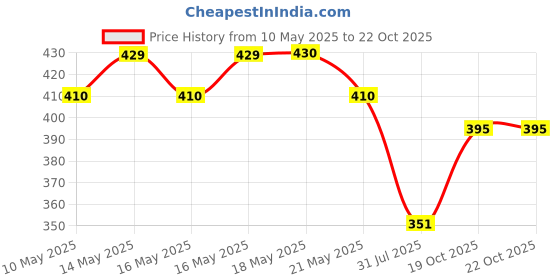 amazon.in Herb Essential Gotukola Tablets, 500Mg each,120 Tablets | All Natural, Pure Herbs herb essential Price History Graph from 10 May 2025 to 19 Oct 2025