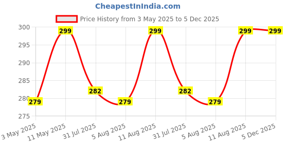 amazon.in Herb Essential Jamun Tablet 500mg, 120 Tablets |Regulate Blood Sugar,Natural Blood Purifier,Helps in Detoxification|Diabetes Care | High Concentration Extract Price History Graph from 3 May 2025 to 5 Dec 2025