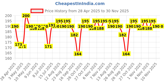 amazon.in Herb Essential Jatamansi Root Powder,100 g | For Strong, Shiny, and Silky Hair | For Dandruff & Spilt Ends Free Hair | Moisturizes Scalp herb essential Price History Graph from 28 Apr 2025 to 29 Nov 2025