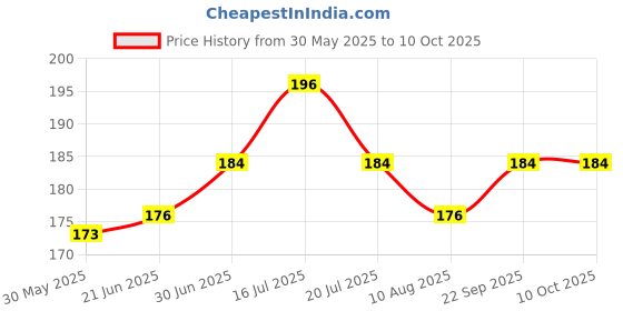 amazon.in Herb Essential Pure Arjuna Powder - 100 g Price History Graph from 30 May 2025 to 10 Oct 2025