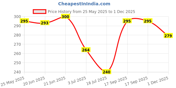 amazon.in Herb Essential Pure Jamun Powder for Diabetes - 50 g (Pack of 2) Price History Graph from 25 May 2025 to 1 Dec 2025