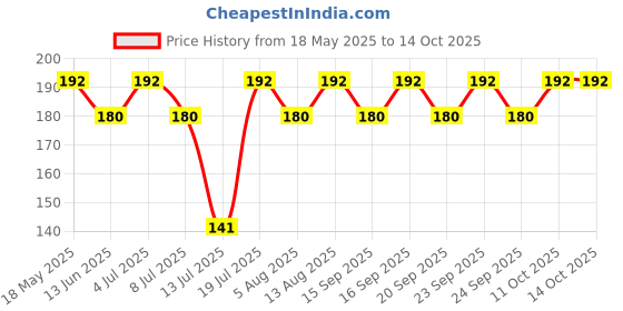 amazon.in Herb Essential Pure Shankhpushpi Powder 100g | 100% Natural || Supports Immunity System | GMP Certified Price History Graph from 18 May 2025 to 11 Oct 2025