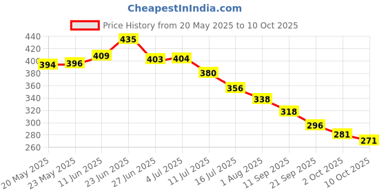 amazon.in Herb Essential Reetha Powder, 200 gm (Pack of 4) Price History Graph from 20 May 2025 to 10 Oct 2025