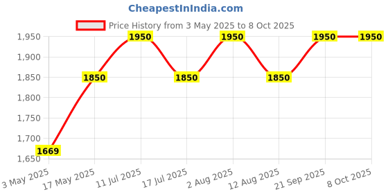 amazon.in Herb Essential Shudha Guggulu Tablet 1000's Price History Graph from 3 May 2025 to 8 Oct 2025