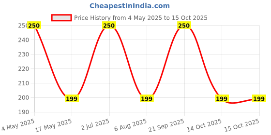 amazon.in Herb Grinder 2 Part sheesham Wooden Herb Crusher Carved Leaf Lid (Set of 1) Price History Graph from 4 May 2025 to 14 Oct 2025
