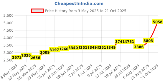 amazon.in Herb Pharm Black Walnut Liquid Herbal Extract - 1 fl oz Price History Graph from 3 May 2025 to 21 Oct 2025