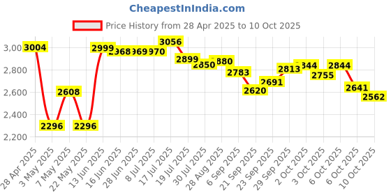 amazon.in Herb Pharm Chanca Piedra Extract liquid for Urinary System Support - 1 Ounce Price History Graph from 28 Apr 2025 to 10 Oct 2025