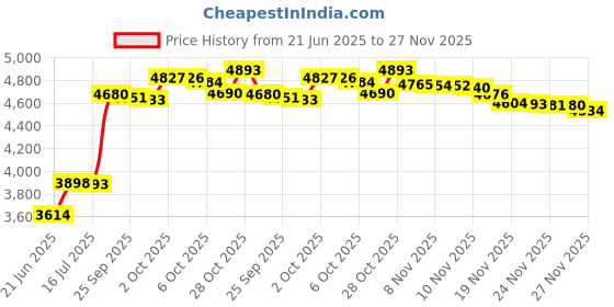 amazon.in Herb Speedy Color Cream (Natural Black) Price History Graph from 21 Jun 2025 to 24 Nov 2025
