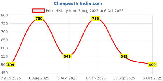amazon.in Herb Tantra Apple Cider Vinegar | With Chromium Picolinate, Pomegranate & Ginger | Weight Management & Cravings Control | 15 Tablets (Pack of 2) Price History Graph from 7 Aug 2025 to 6 Oct 2025