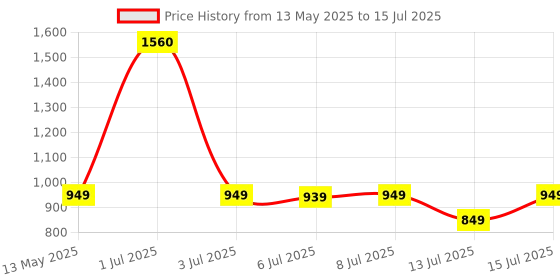amazon.in Herb Tantra Apple Cider Vinegar | With Chromium Picolinate, Pomegranate & Ginger | Weight Management & Cravings Control | 15 Tablets (Pack of 4) Price History Graph from 13 May 2025 to 15 Jul 2025