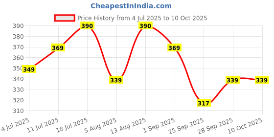 amazon.in Herb Tantra No Congest Junior Cold & Cough Roll On | Relief in Nose Block, Chest Congestion in Kids | Safe for 6 months+ baby | 100% Natural herb tantra Price History Graph from 4 Jul 2025 to 10 Oct 2025
