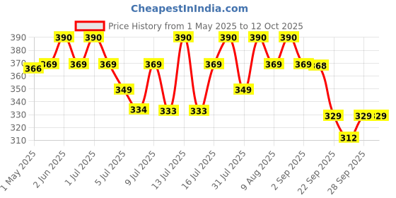 amazon.in herb tantra No Congest Sinus Relief Roll-On | Ayurvedic Nasal Decongestant with Eucalyptus | Quick Blocked Nose, Allergy, Snoring & Cold Relief herb tantra Price History Graph from 1 May 2025 to 12 Oct 2025