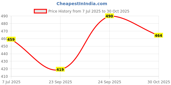 amazon.in Herb Tantra Pain Relief Roll On | Body Massager For Instant Relief From Back, Leg, Neck, Knee, Sciata, Arthiritis,Body Pain | Muscle Soreness | 50 ml Price History Graph from 7 Jul 2025 to 30 Oct 2025