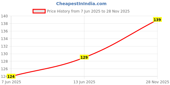 amazon.in Herbage Dabbles Sansevieria Trifasciata (Long), Snake Plant, Mother-In-Law Tongue, Low Maintenance Air Purifier Plant (Green Leaves) For Home & Garden Price History Graph from 7 Jun 2025 to 28 Nov 2025