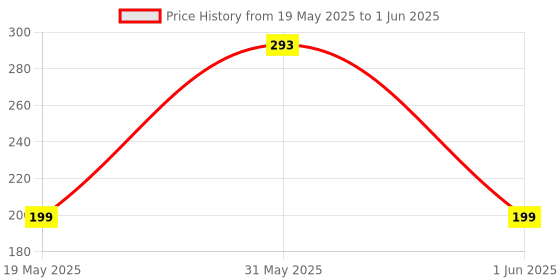 amazon.in upyog Herbal 100 Meter Food Wrapping Paper Roll - Premium Non-Stick Butter Wrapping Paper, Re-heatable Non Stick Paper, Parchment Paper upyog Price History Graph from 19 May 2025 to 1 Jun 2025
