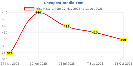 amazon.in Herbal Amritdhara Ayurvedic Aushadhi 12ml - Pack of 4 Price History Graph from 17 May 2025 to 11 Oct 2025