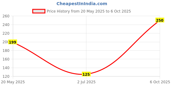 amazon.in Herbal Ant Repellent for Home & Kitchen | Permanent Solution to Keep Ants Away | Chemical Free Ant Repellent for Home | Easy Use For Red & Black ants repellent | Family & Pet Safe (100ml) Price History Graph from 20 May 2025 to 6 Oct 2025