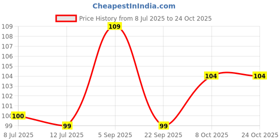 amazon.in sreedhareeyam ayurveda Herbal Baby Cream Kajal for New Born - From Renowned Eye Hospital, Authentic for Babies and Adults with Gooseberry, Sahadevi, Yashtimadhu and Castor Oil, Natural Black Color sreedhareeyam ayurveda Price History Graph from 8 Jul 2025 to 24 Oct 2025
