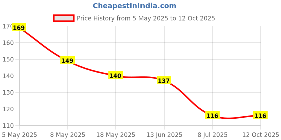 amazon.in Herbal Beetroot Lip Balm for Dry & Chapped Lips | For Dark Lips For Men & Women With Shea Butter & Cocoa Butter For Dry Lips, Sulphate & Paraben Free -10 gm Price History Graph from 5 May 2025 to 10 Oct 2025