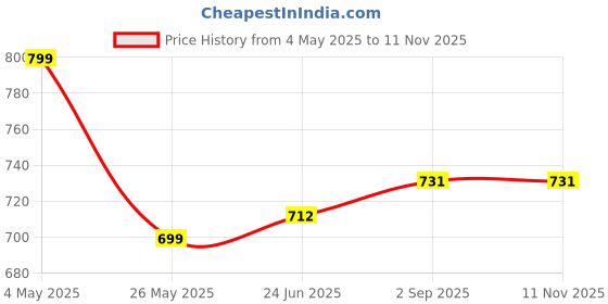 amazon.in Herbal Blend Sleep Gummies | Chewable Supplement with Botanical Extracts | Soft Edible Formula | Easy-to-Take Bites | Suitable for Daily Use | Convenient Travel Pack (Black Currant Flavour) Price History Graph from 4 May 2025 to 10 Nov 2025