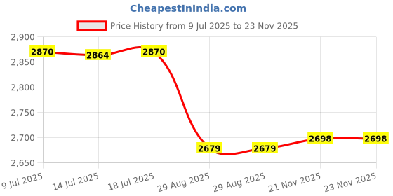 amazon.in Herbal Box for Sauna Steamer, Sauna Box Sauna Accessories - Sauna Steam Generator Case Essential Oil Addition Box, Fumigation Generator, Herbs Vapor Generador de Vapor Price History Graph from 9 Jul 2025 to 23 Nov 2025