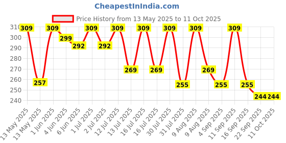 amazon.in Herbal Brews - Lung Detox For Smokers - 100% Ayurvedic Preparation with Mulethi & Tulsi - 200 ml Syrup (Sugar Free) herbal brews Price History Graph from 13 May 2025 to 10 Oct 2025