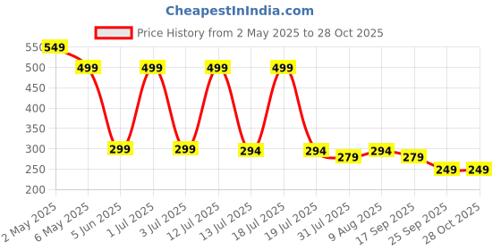 amazon.in Herbal Brews Menopause Day Relief Patch – Natural Hormonal Balance Support | Hot Flashes, Mood Swings, Night Sweats, Vaginal Dryness, Headaches | Herbal Hormone Support for Women – 30 Patches herbal brews Price History Graph from 2 May 2025 to 28 Oct 2025