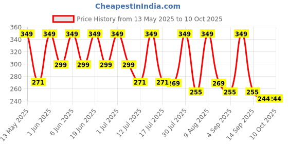 amazon.in Herbal Brews - Motion Sickness Patch for Kids & Adults - 100% Safe & Natural to Relieve Travel Sickness, Dizziness, Nausea, Vomiting | WORKS INSTANTLY & LONG-LASTING | NO SIDE EFFECTS (5 Pair) herbal brews Price History Graph from 13 May 2025 to 10 Oct 2025
