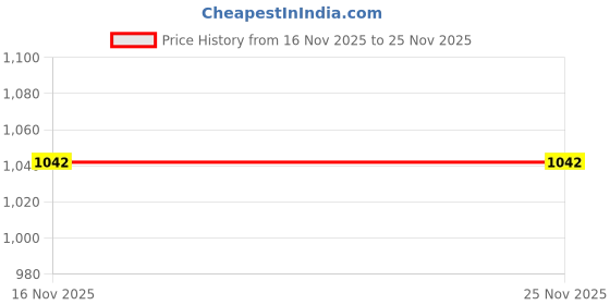 amazon.in HERBAL CANADA JEEVAN AMRIT 500ML (Pack Of 2) - WITH TULSI DROP 30ML. FREE herbal canada Price History Graph from 16 Nov 2025 to 25 Nov 2025