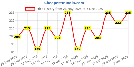 amazon.in Herbal Canada Sheesham Tail 50ML- Natural Oil for Joints & Muscles, Reduces Swelling, Relieves Pain, Promotes Flexibility & Comfort, Ayurvedic Remedy for Wellness Pack of 3 Price History Graph from 26 May 2025 to 2 Dec 2025