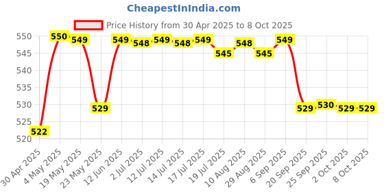 amazon.in HERBAL CANADA Sugar Control Tablet | Developed By Scientists of CCRAS (Ministry of Ayush) Diabetic Formula 60 Tablet (Pack of 2) Price History Graph from 30 Apr 2025 to 7 Oct 2025