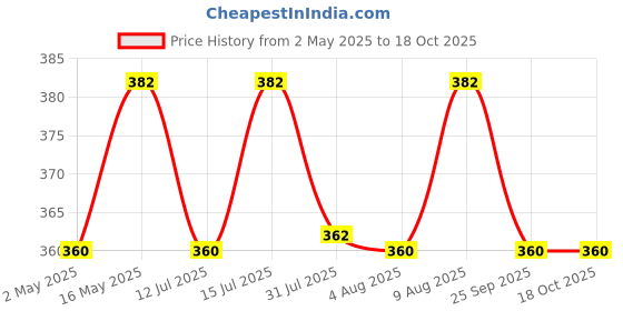 amazon.in Herbal Cigarette Clove Flavour No Tobacco & Non Nicotine 100% Natural & Ayurvedic Herbs Cigarettes |Non Addictive (Pack of 25) Sticks King Size | Cigarette Alternatives(De-Addiction) Price History Graph from 2 May 2025 to 18 Oct 2025