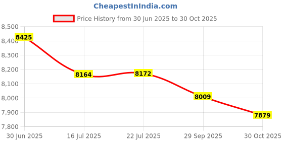 amazon.in Herbal Clean Detox QCarbo32, 1 Step, Maximum Strength, Cleansing Formula, Tropical Flavor 32 fl oz (948 ml) Price History Graph from 30 Jun 2025 to 30 Oct 2025