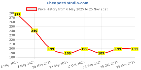amazon.in Herbal Cough Syrup-Ayurvedic Cough Relief Syrup with Tulsi and Honey-100ml (Pack of 2) Price History Graph from 6 May 2025 to 24 Nov 2025