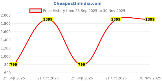 amazon.in Herbal Deck Allergy Saffa – Ayurvedic Allergy Relief Supplement | Natural Support for Dust, Skin & Seasonal Allergies | Eases Sneezing, Redness, Mild Asthma & Reactions | Herbal Formula for Men & Women – 150g Jar Price History Graph from 25 Sep 2025 to 30 Nov 2025