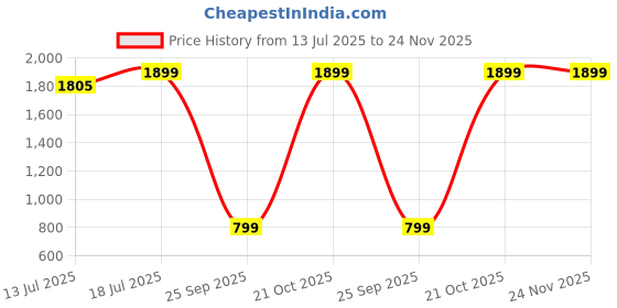 amazon.in Herbal Deck Allergy Saffa | Ayurvedic Supplement for Skin & Dust Allergy Relief | Reduces Redness, Sneezing, Mild Asthma & Allergic Reactions | Herbal Allergy Support for Men & Women- 150g Jar Price History Graph from 13 Jul 2025 to 24 Nov 2025