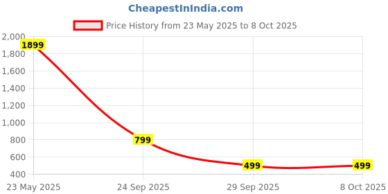 amazon.in Herbal Deck Gut Amrit Powder for Digestive Health 45-Day Course -Pack of 2, 150g Each- Gut Army Probiotics for Leaky Gut | Acidity, Gas & Constipation | Strengthens,Nutrient Absorption & Digestion Price History Graph from 23 May 2025 to 8 Oct 2025