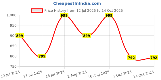 amazon.in Herbal Deck Play More Powder for Men Price History Graph from 12 Jul 2025 to 13 Oct 2025