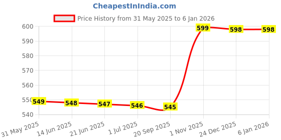 amazon.in Herbal Denatal Paste Ayurvedic Herbal Toothpaste (Complete Oral Care, 125g) Combo Pack (Pack of 5) Price History Graph from 31 May 2025 to 5 Jan 2026