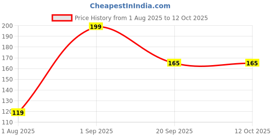 amazon.in Herbal Dhoompan (Without Filter) 100% Made Up from Organic Ingredients (Pack of 2) 40 Beedi Price History Graph from 1 Aug 2025 to 11 Oct 2025