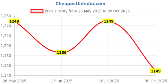 amazon.in Herbal Engine nova capsule 120 ayurvedic with12 natural ingredients (PACK OF 1) Price History Graph from 26 May 2025 to 30 Oct 2025