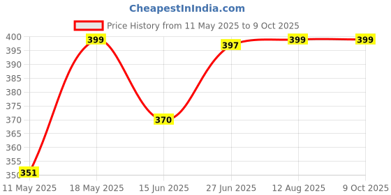 amazon.in HERBAL ENGINE On-And-On Hair Oil Mahabhringraj 200Ml (Pack Of 1) herbal engine Price History Graph from 11 May 2025 to 9 Oct 2025